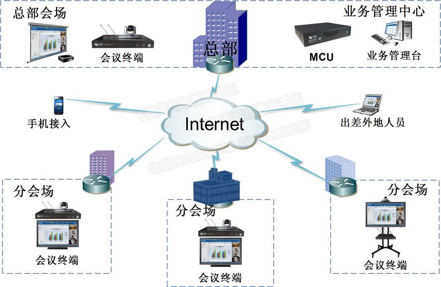 多彩网中小企业视频会议解决方案拓扑图