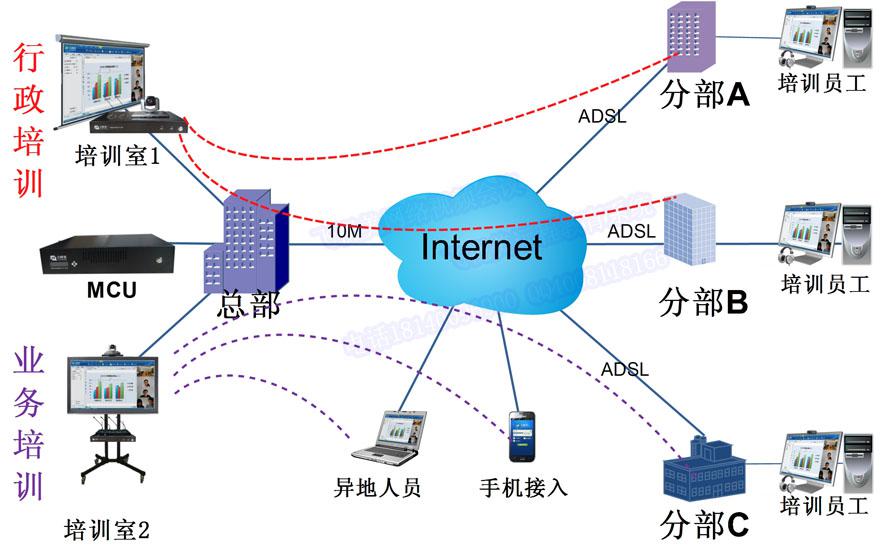 多彩网远程视频培训系统拓扑图