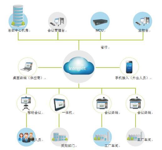 多彩网为制造行业量身打造的视频会议系统解决方案拓扑图