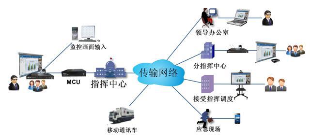 多彩网远程应急视频指挥系统拓扑图