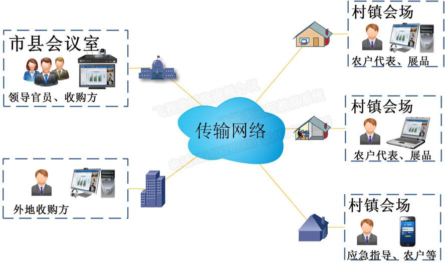 多彩网农牧业远程商务视频洽谈系统拓扑图