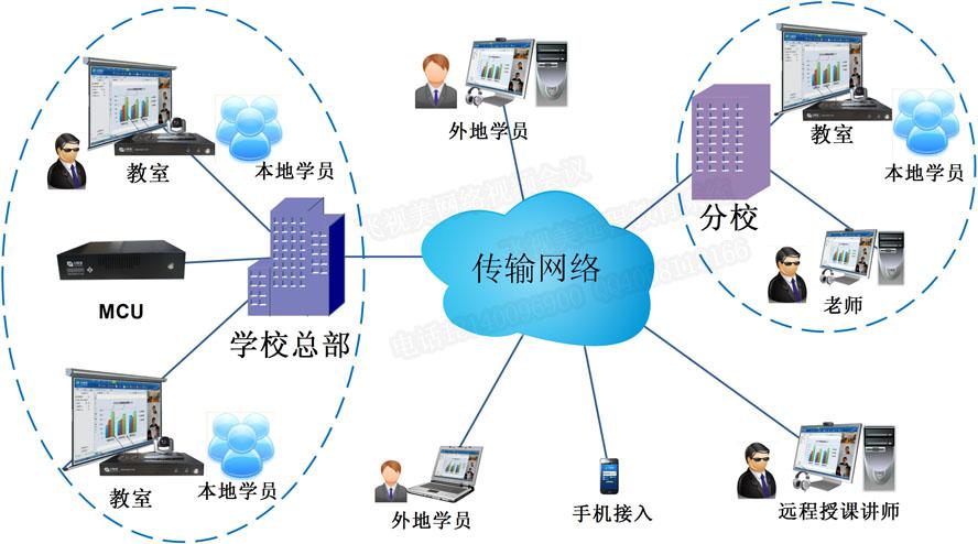 多彩网远程教育系统拓扑图