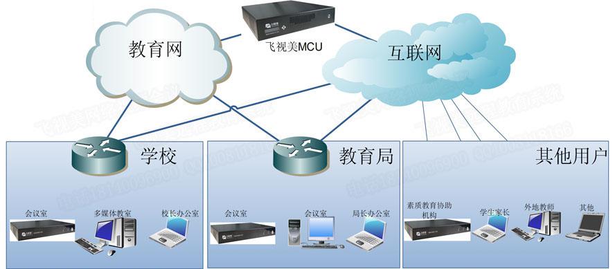 多彩网教育行业视频会议系统拓扑图