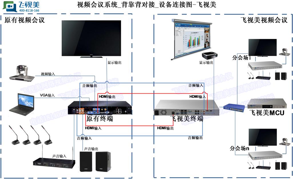 多彩网视频会议背靠背设备对接示意图