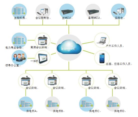 多彩网电力行业视频会议解决方案