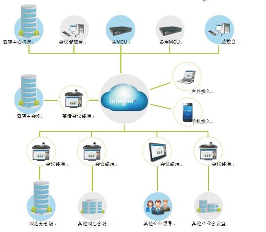 多彩网酒店视频会议系统拓扑图