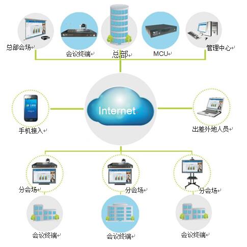 多彩网视频会议拓扑图